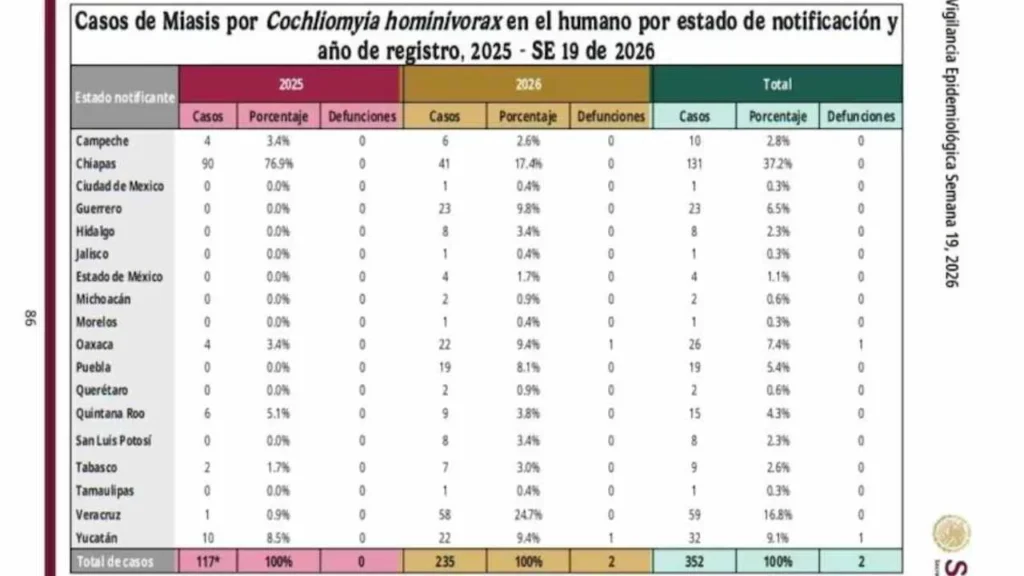 Casos de gusano barrenador en M&eacute;xico.