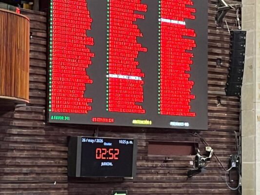 el Pleno de la C&aacute;mara de Diputados aprob&oacute; en lo general con 341 votos a favor y 124 en contra el dictamen de reforma constitucional para aplazar de 2027 a 2028 la elecci&oacute;n de magistrados y jueces